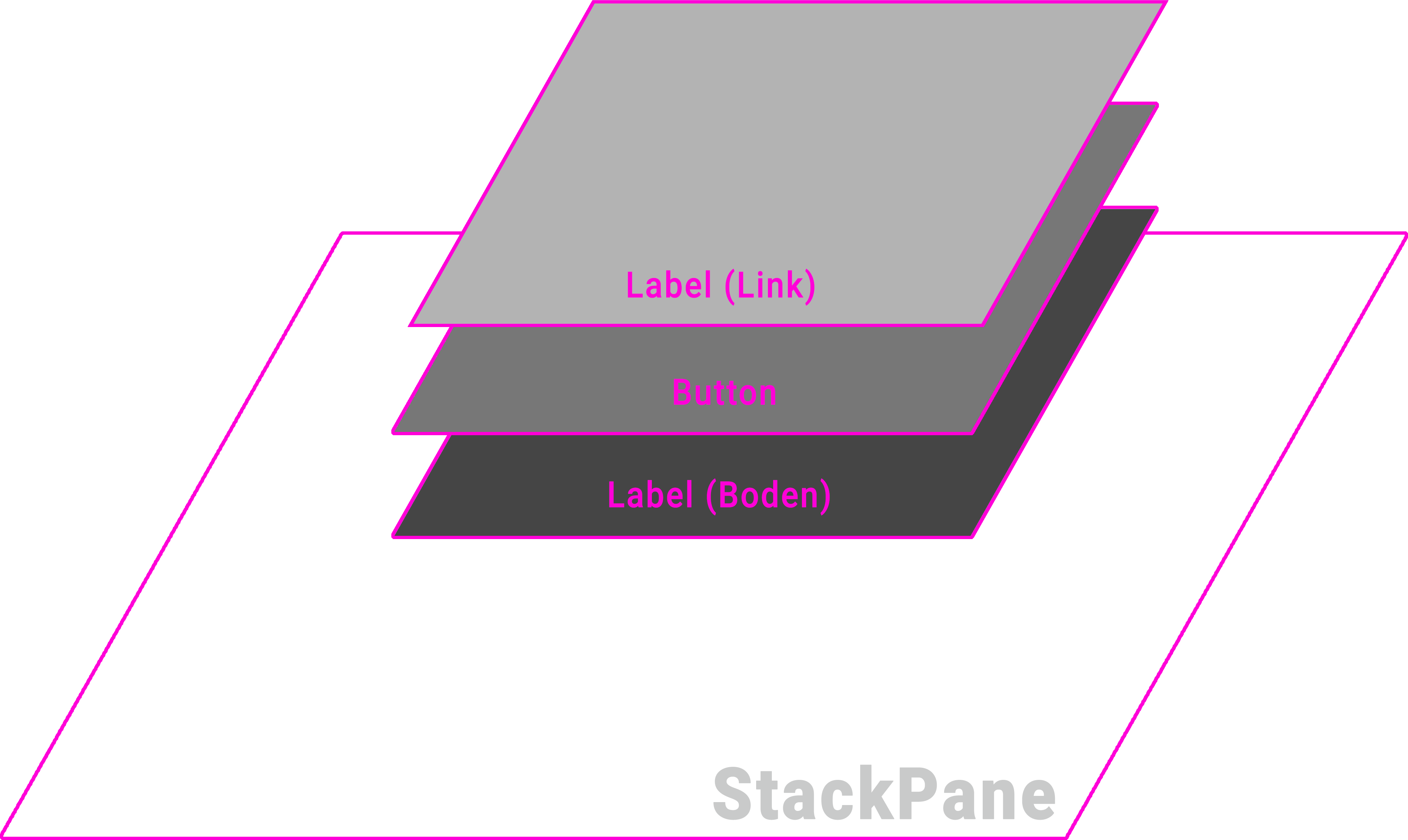 Infografik JavaFX StackPane